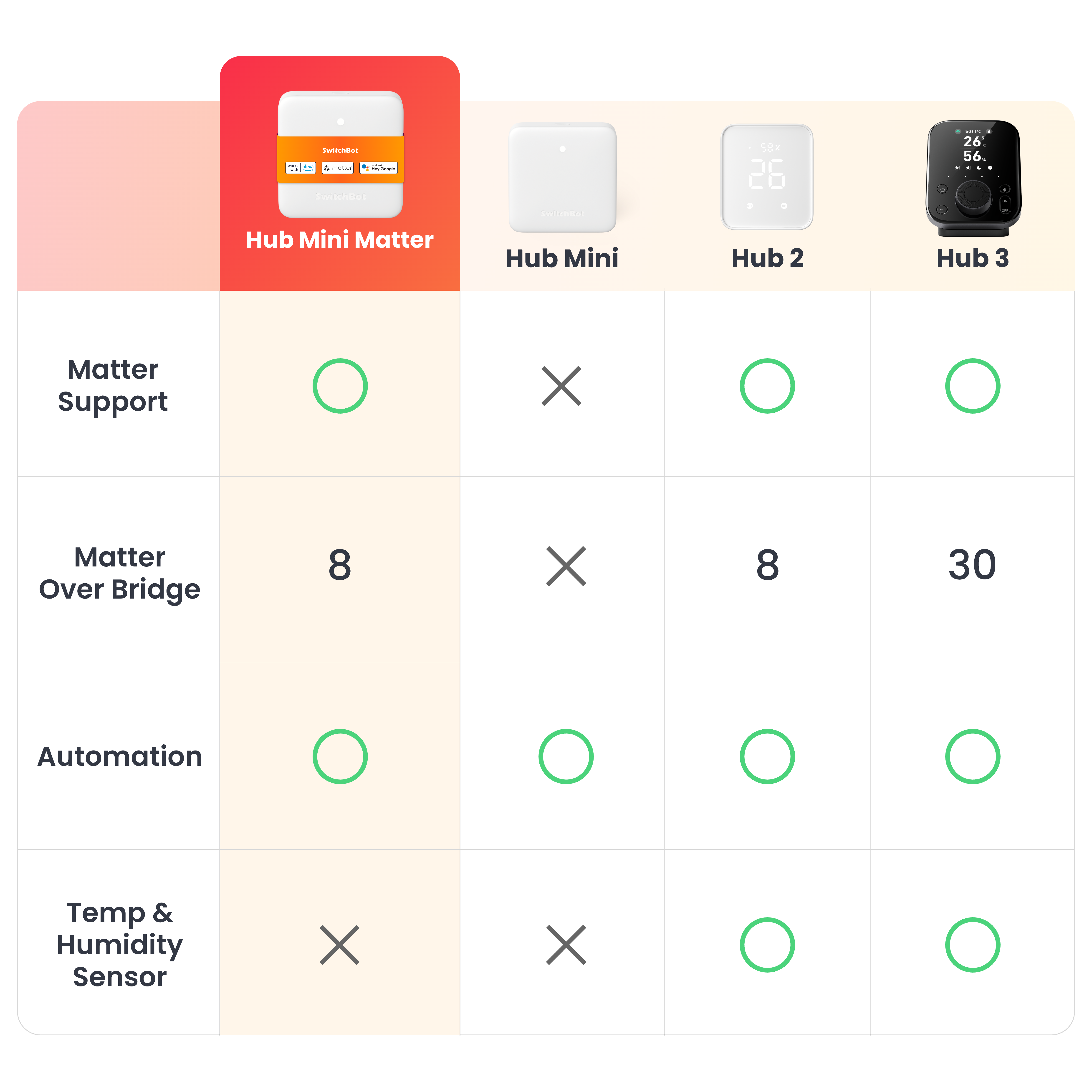 Switchbot Hub Mini Matter aktiveret